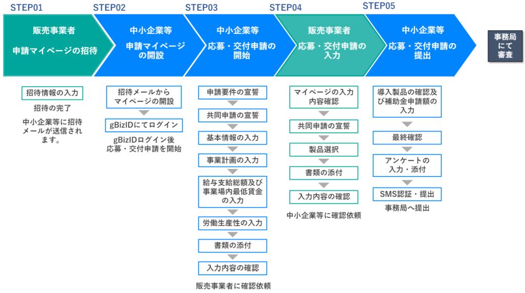 中小企業省力化投資補助金の申請フロー図