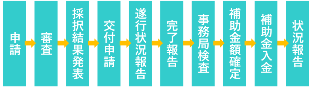 補助金のフロー