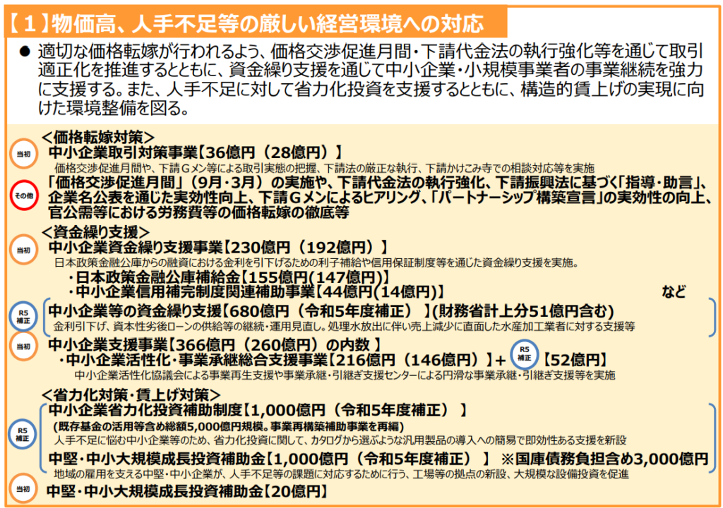 物価高、人手不足等の厳しい経営環境への対応