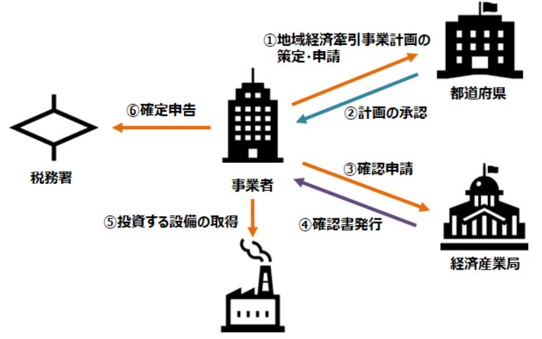 地域経済牽引事業計画利用フロー