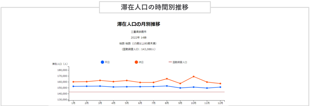 三重県鈴鹿市の国内観光客の滞在人口の時間別推移