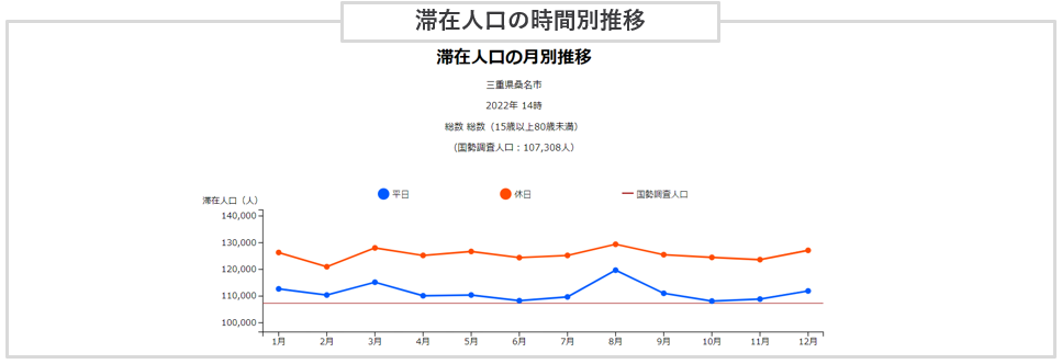 三重県桑名市の国内観光客の滞在人口の時間別推移