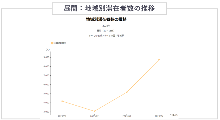 三重県鈴鹿市の訪日外国人滞在人口（2023年4月）昼間推移