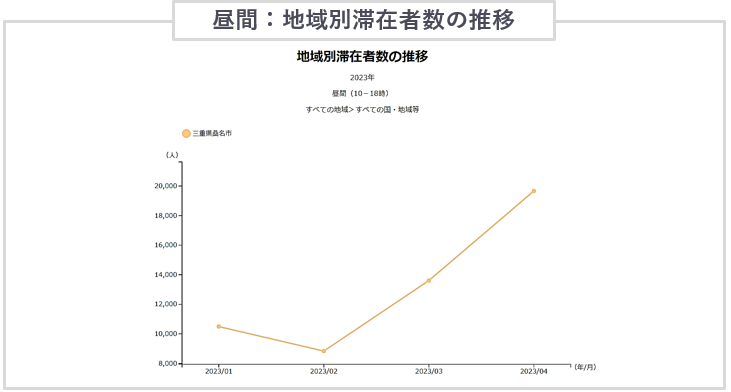 三重県桑名市の訪日外国人滞在人口（2023年4月）昼間推移