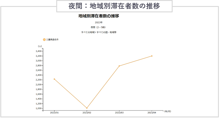 三重県桑名市の訪日外国人滞在人口（2023年4月）夜間推移