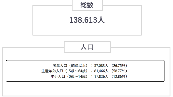 三重県桑名市の地域住民人口