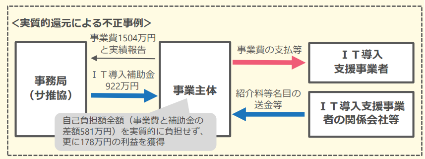 IT導入補助金の不正受給イメージ図