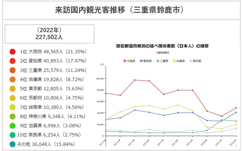 来訪国内観光客推移（三重県鈴鹿市）