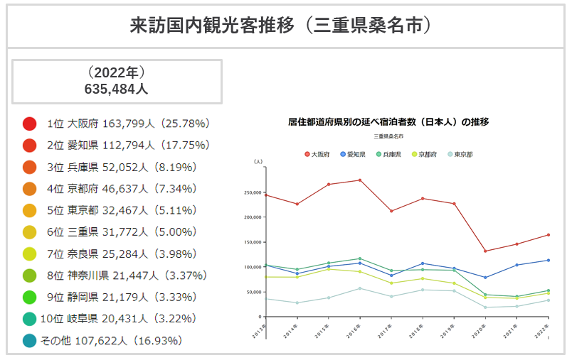 来訪国内観光客推移（三重県桑名市）