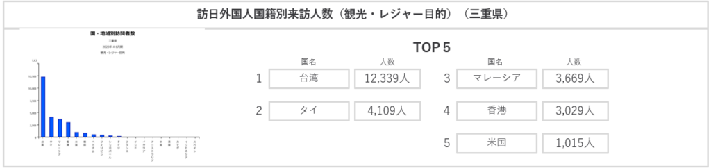 訪日外国人国籍別来訪人数（観光・レジャー目的）（三重県）