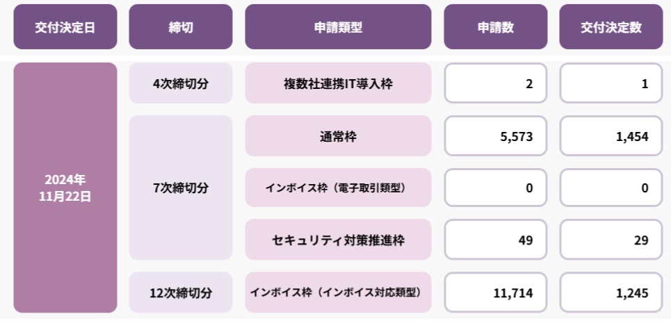IT導入補助金2024年通常枠7次・インボイス枠12次採択結果
