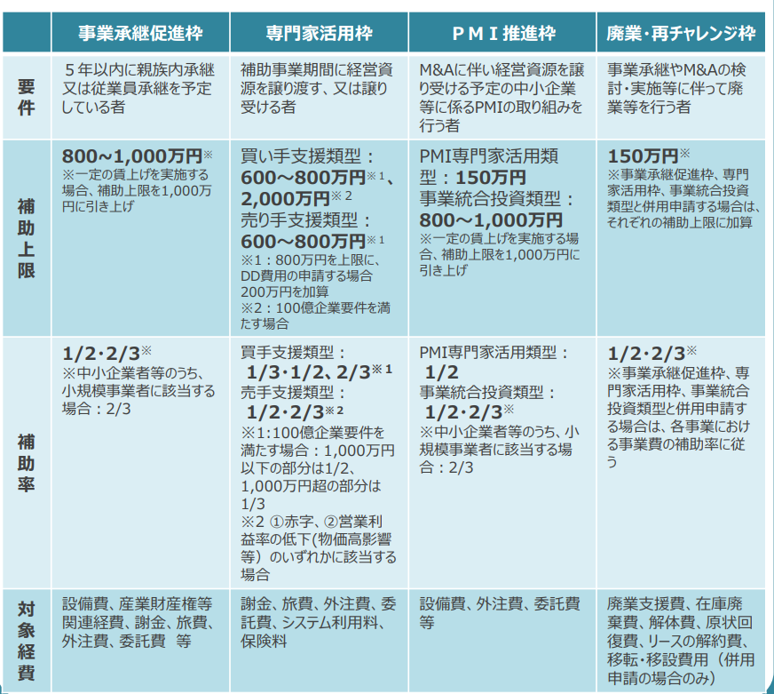 2025年事業承継・Ｍ＆Ａ補助金