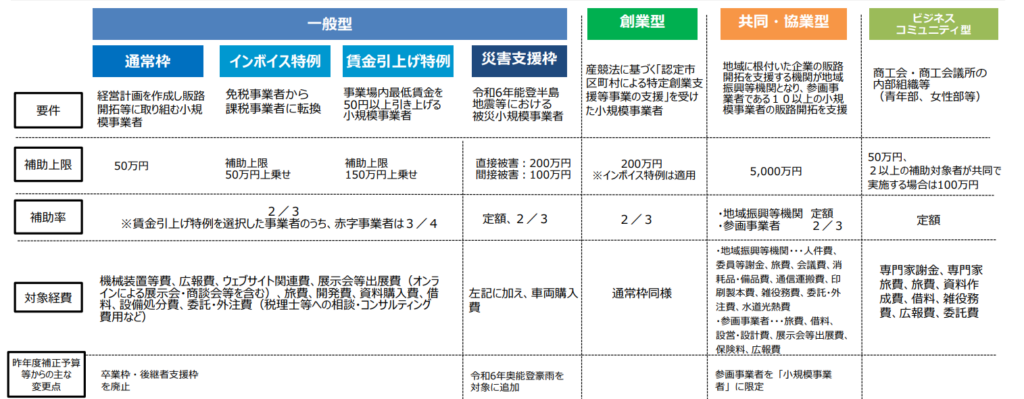 2025年小規模事業者持続化補助金