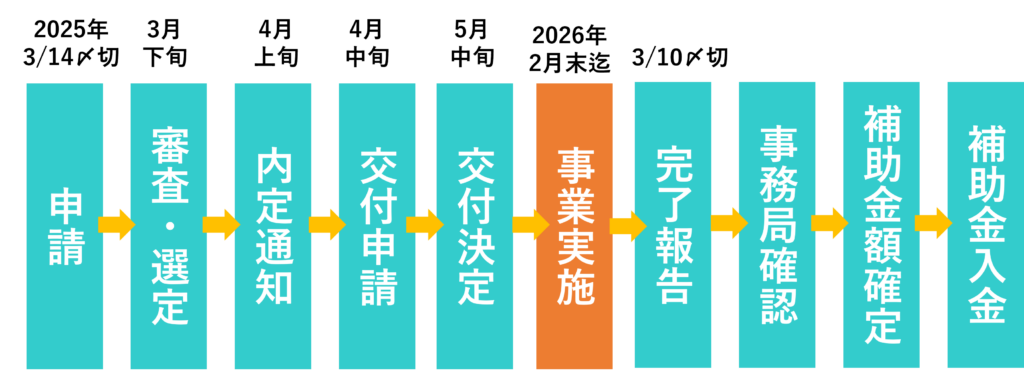 観光振興事業費補助金（歴史的資源を活用した観光まちづくり推進事業）のスケジュール