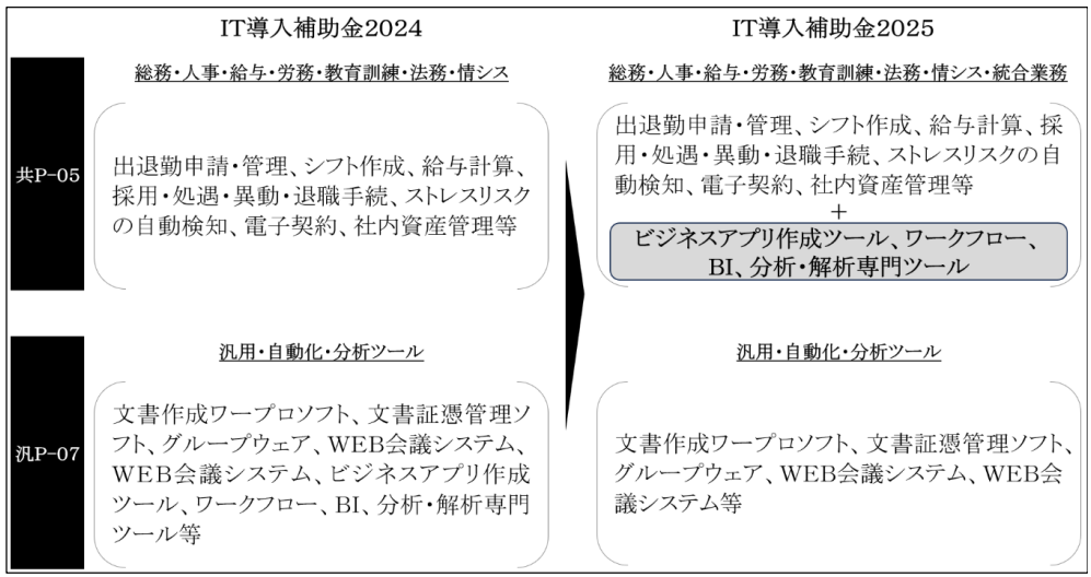 ＩＴ導入補助金　一部ツールの登録区分の変更