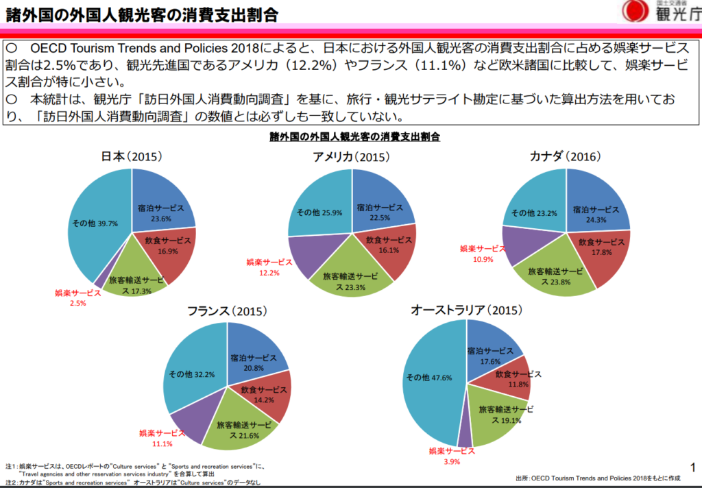 諸外国のインバウンド客の消費支出割合