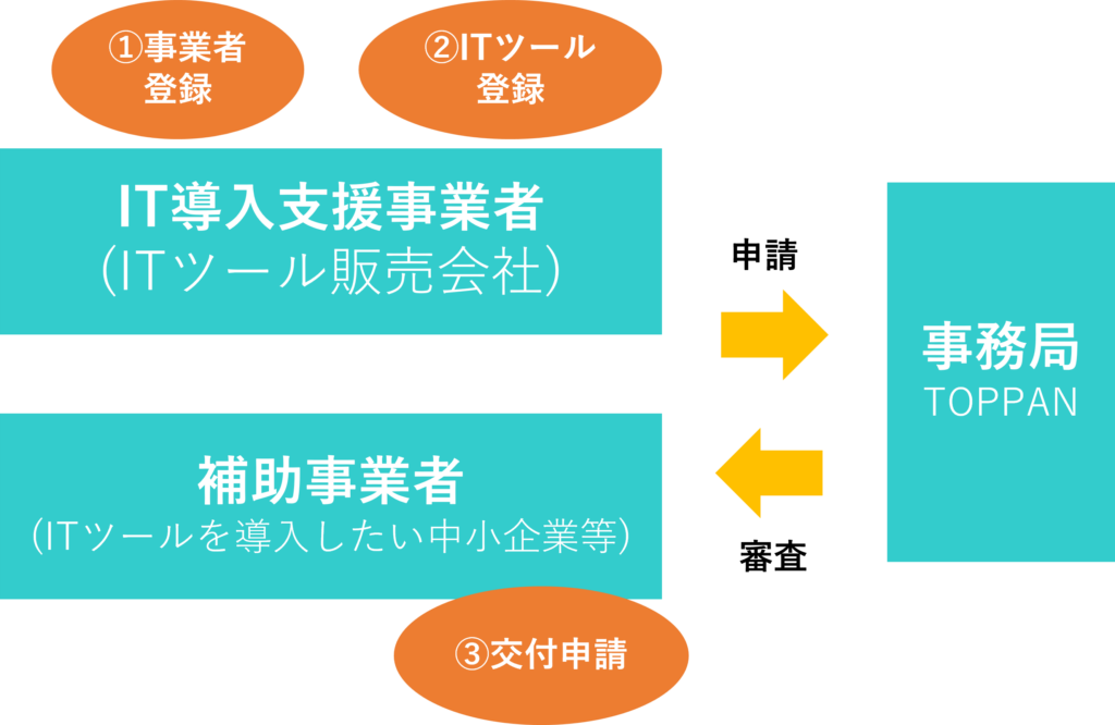 IT導入補助金の各種申請の流れ