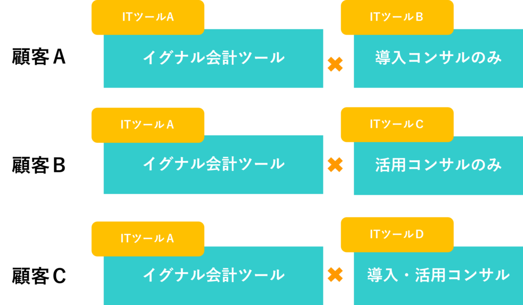 導入コンサルと活用コンサルの組み合わせ