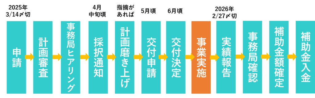 オーバーツーリズムの未然防止・抑制による持続可能な観光推進事業1次公募のスケジュール