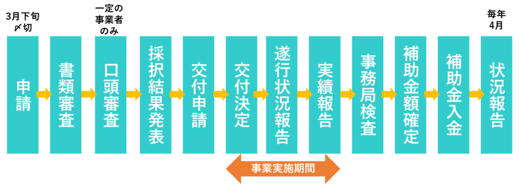 省力化投資補助金一般枠スケジュール