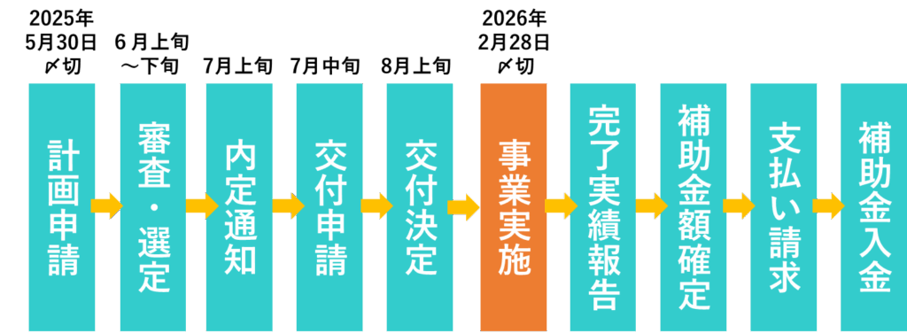 質の高い消費と投資を呼び込むためのデジタルノマド誘客促進事業のスケジュール
