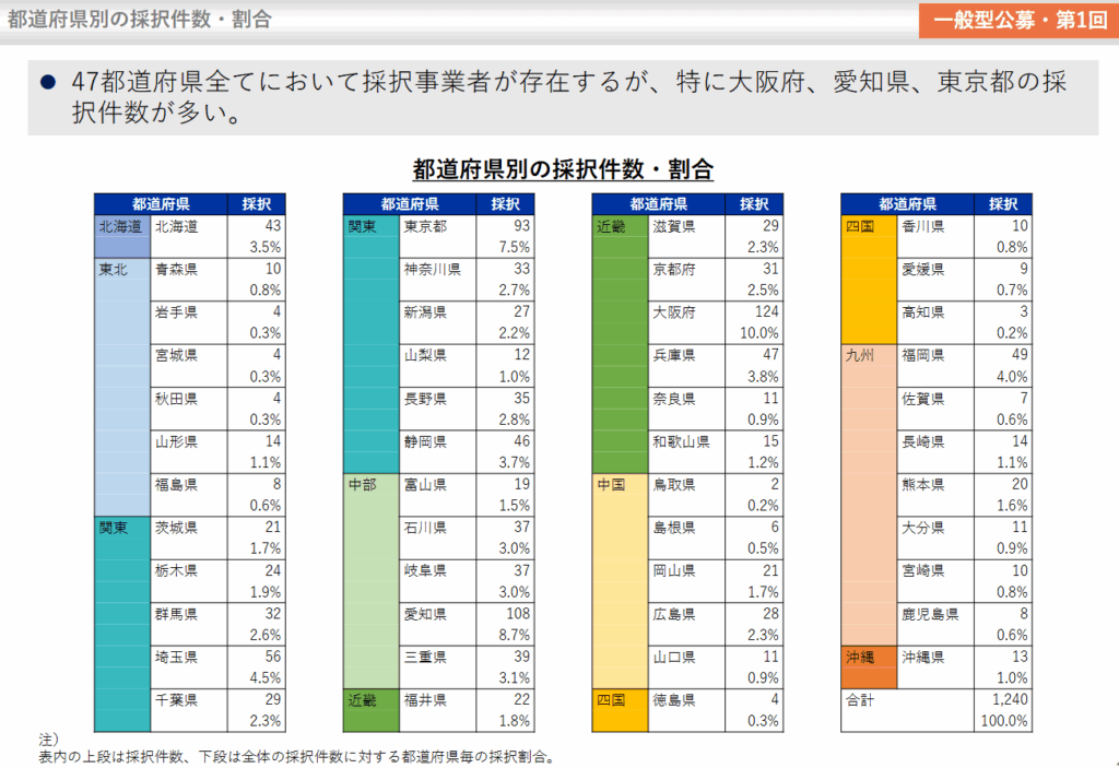 省力化投資補助金一般型の都道府県別採択件数・採択割合
