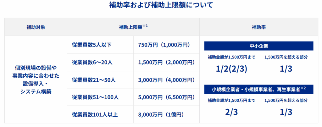 省力化投資補助金一般型の補助率・補助上限額