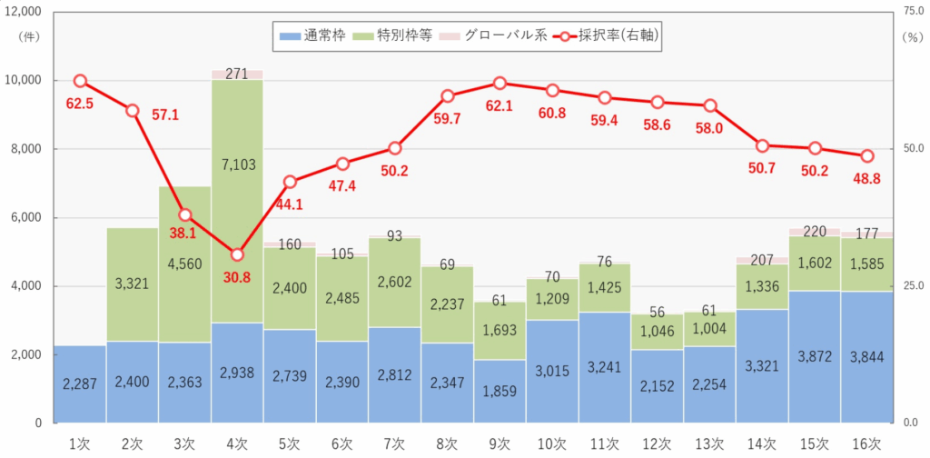 ものづくり補助金採択率